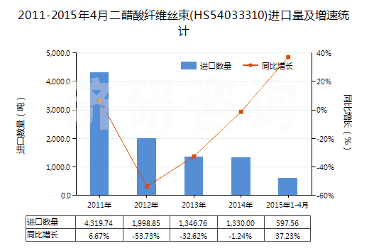 2011-2015年4月二醋酸纖維絲束(HS54033310)進口量及增速統(tǒng)計
